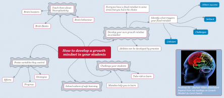 How to develop a growth mindset in your students